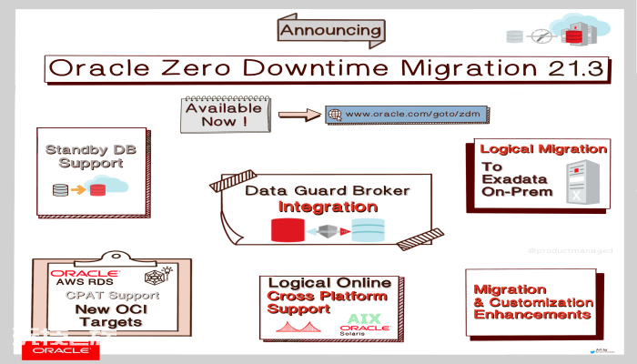 Oracle 21.3 零停机迁移 Oracle 21.3 零停机迁移
